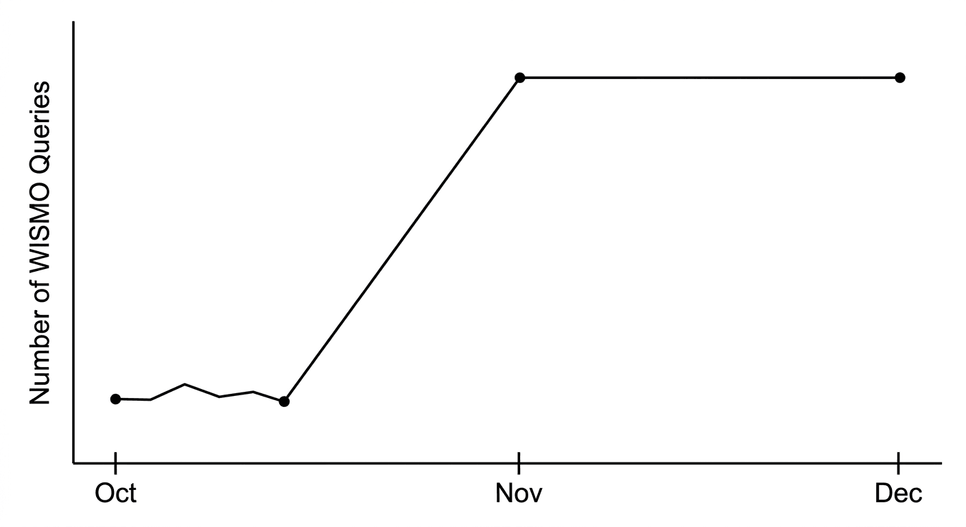 Number of WISMO Queries.png