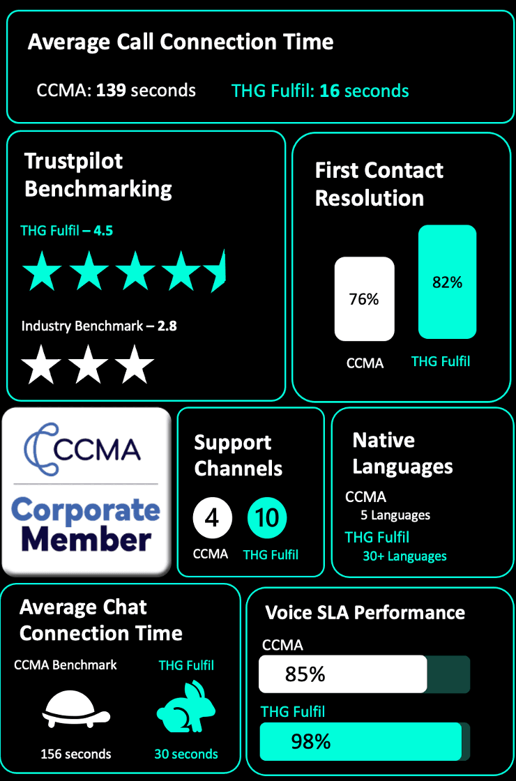 customer service benchmarks against CCMA